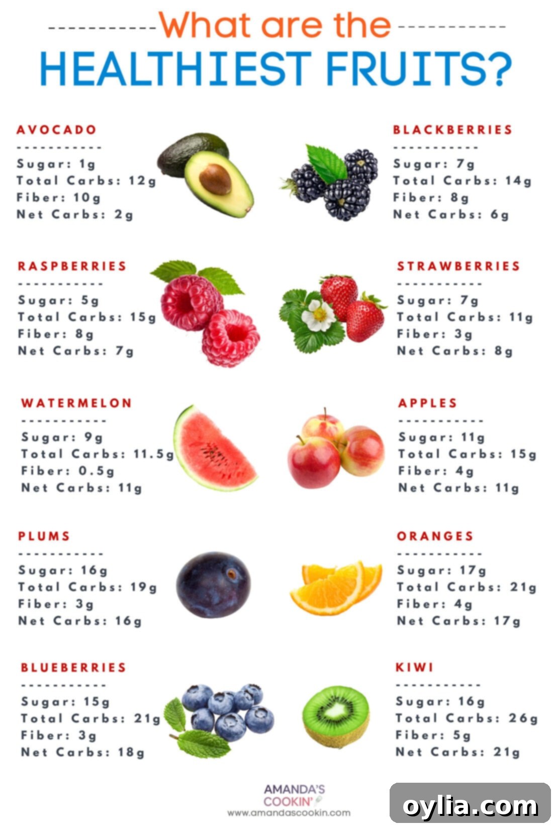 Guide to the healthiest fruits, showing a variety of colorful fruits like berries, apples, and avocado